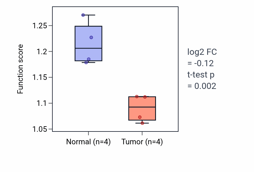 Tumor-vs-normal pathway-activity box plot for Cellular aldehyde metabolic process in KICH.