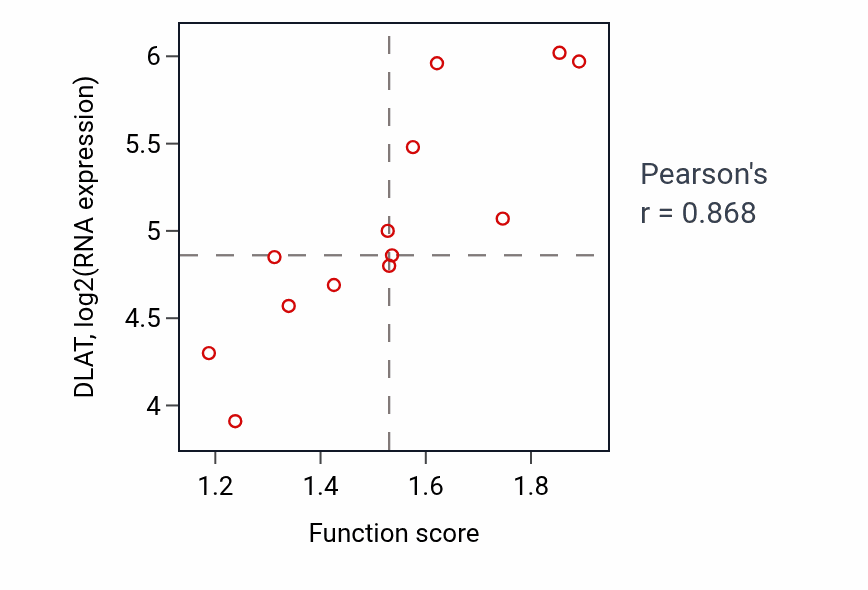 Per-sample scatter of Acetyl-CoA metabolic process activity vs DLAT in LUNG_NSCLC_LUSC.