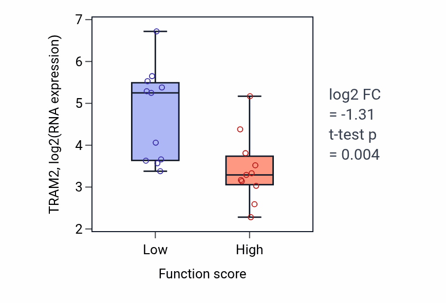 Box plot of TRAM2 in Acetyl-CoA metabolic process-low vs -high samples in SOFT_TISSUE.