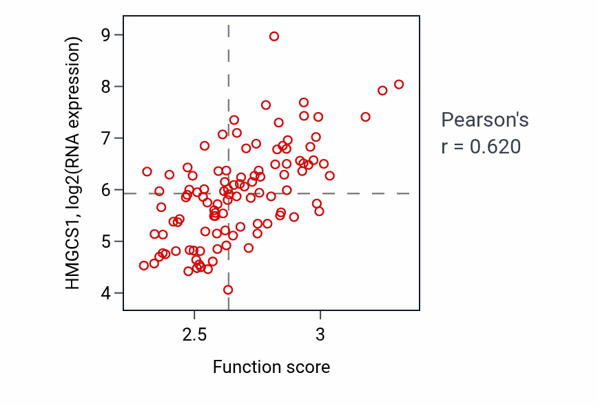 Per-sample scatter of Acetyl-CoA metabolic process activity vs HMGCS1 in LSCC.