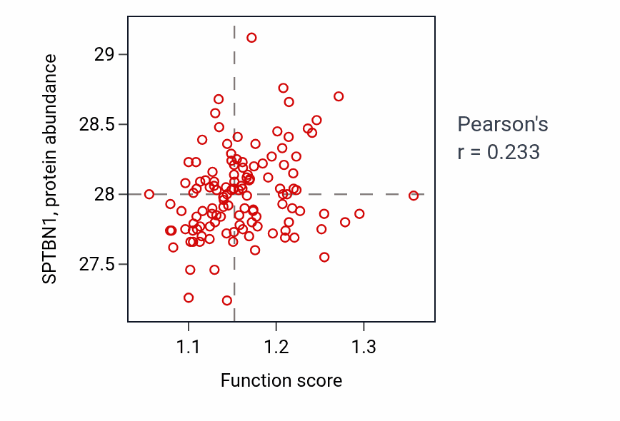 Per-sample scatter of Acetyl-CoA metabolic process activity vs SPTBN1 in BRCA.