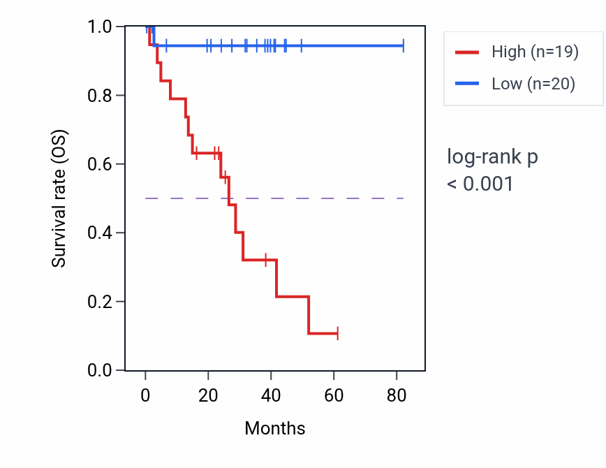 Kaplan&ndash;Meier survival curve for Acetyl-CoA metabolic process pathway activity in UVM: high vs low activity groups.