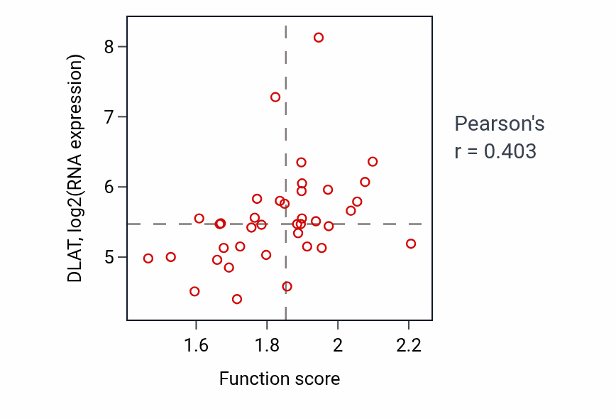 Per-sample scatter of Acetyl-CoA biosynthetic process activity vs DLAT in LUNG_SCLC.