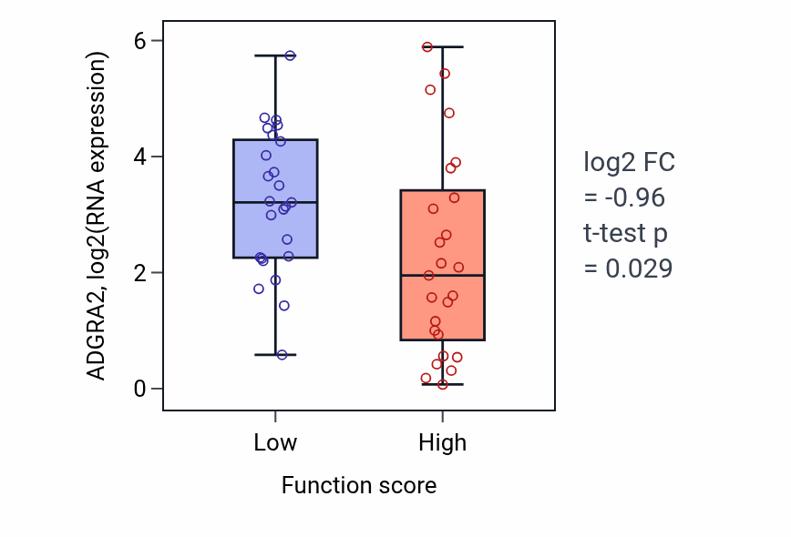 Box plot of ADGRA2 in Acetyl-CoA biosynthetic process-low vs -high samples in CNS.