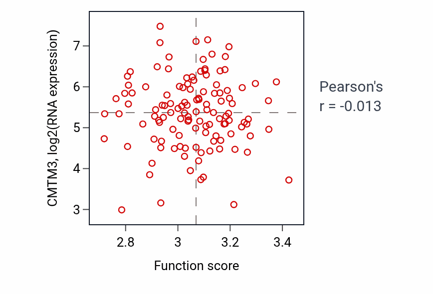 Per-sample scatter of Acetyl-CoA biosynthetic process activity vs CMTM3 in BRCA.