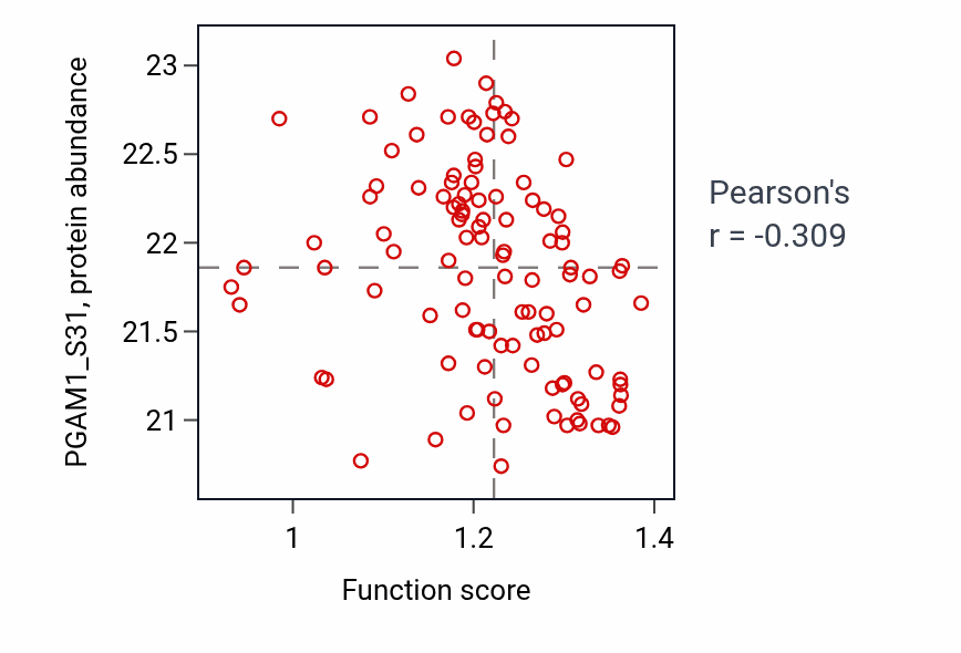 Per-sample scatter of Acetyl-CoA biosynthetic process activity vs PGAM1_S31 in HNSC.