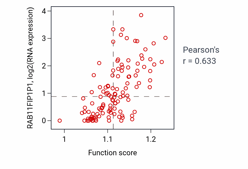 Per-sample scatter of Acetyl-CoA biosynthetic process activity vs RAB11FIP1P1 in THYM.