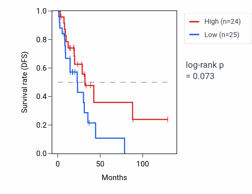 Kaplan&ndash;Meier survival curve for Acetyl-CoA biosynthetic process pathway activity in LUAD: high vs low activity groups.
