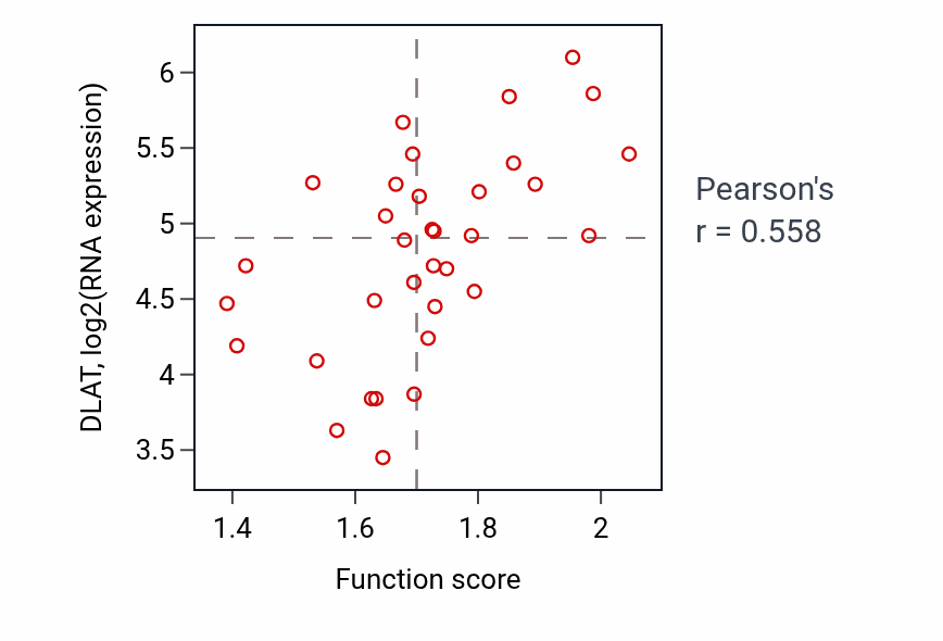 Per-sample scatter of Acetyl-CoA biosynthetic process from pyruvate activity vs DLAT in SKIN.