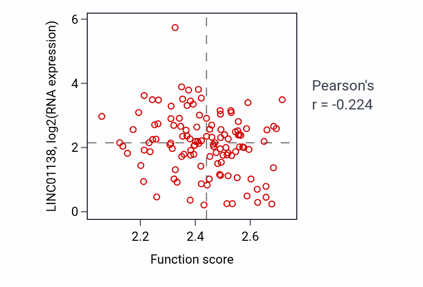 Per-sample scatter of Acetyl-CoA biosynthetic process from pyruvate activity vs LINC01138 in BRCA.