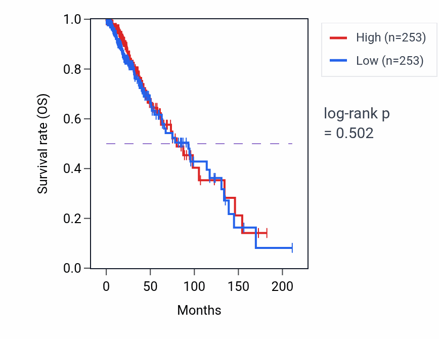 Kaplan&ndash;Meier survival curve for Acetyl-CoA biosynthetic process from pyruvate pathway activity in LGG: high vs low activity groups.