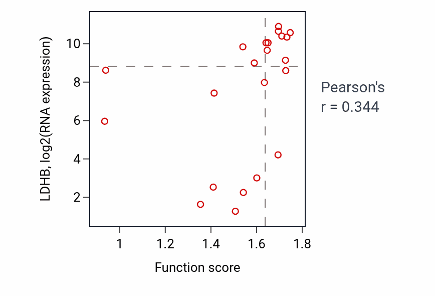 Per-sample scatter of Lactate metabolic process activity vs LDHB in STOMACH.