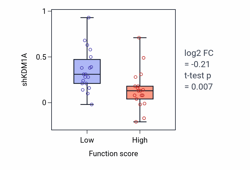 Box plot of KDM1A in Lactate metabolic process-low vs -high samples in OVARY.