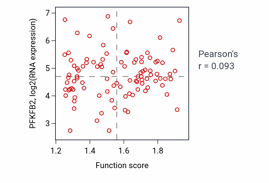 Per-sample scatter of Lactate metabolic process activity vs PFKFB2 in GBM.