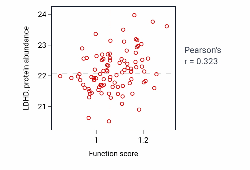 Per-sample scatter of Lactate metabolic process activity vs LDHD in UCEC.