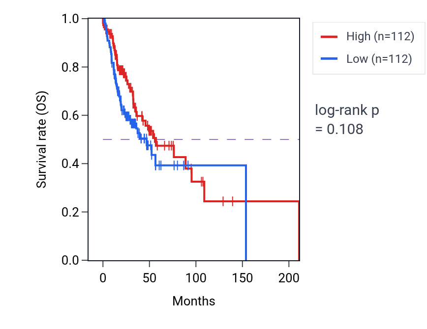 Kaplan&ndash;Meier survival curve for Lactate metabolic process pathway activity in HNSC: high vs low activity groups.