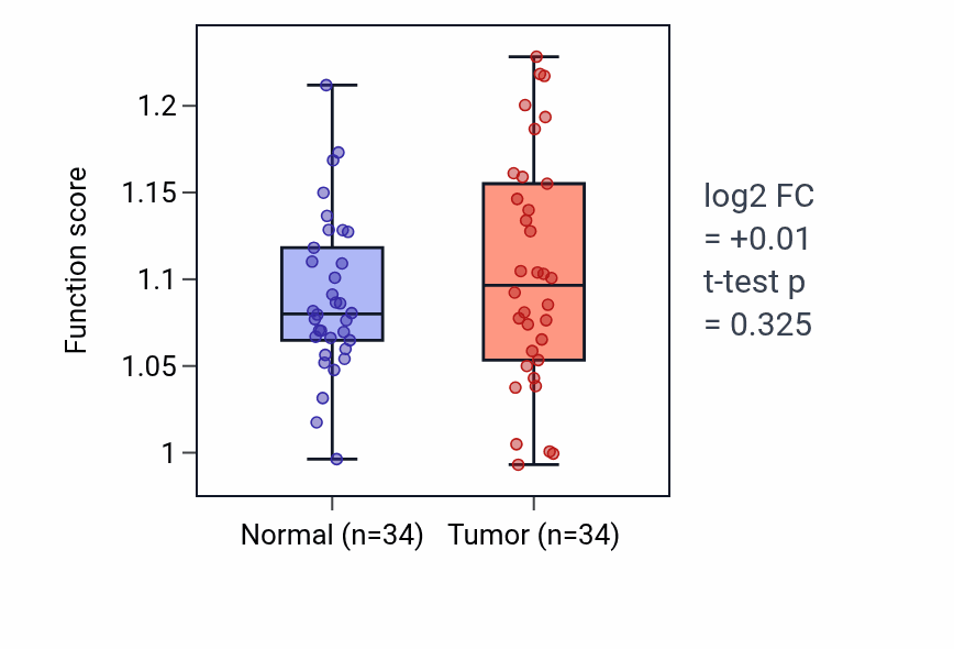 Tumor-vs-normal pathway-activity box plot for Lactate metabolic process in KIRC.