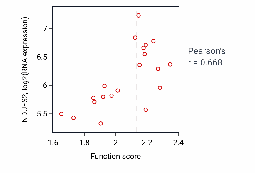 Per-sample scatter of Pyruvate metabolic process activity vs NDUFS2 in UPPER_AERODIGESTIVE_TRACT.