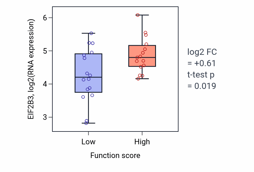 Box plot of EIF2B3 in Pyruvate metabolic process-low vs -high samples in PANCREAS.