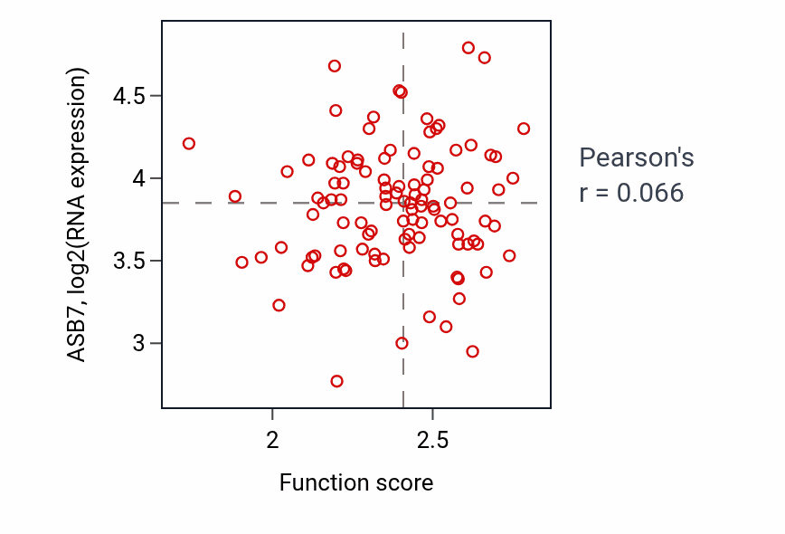 Per-sample scatter of Pyruvate metabolic process activity vs ASB7 in PDAC.