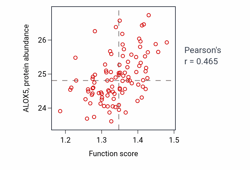 Per-sample scatter of Pyruvate metabolic process activity vs ALOX5 in GBM.