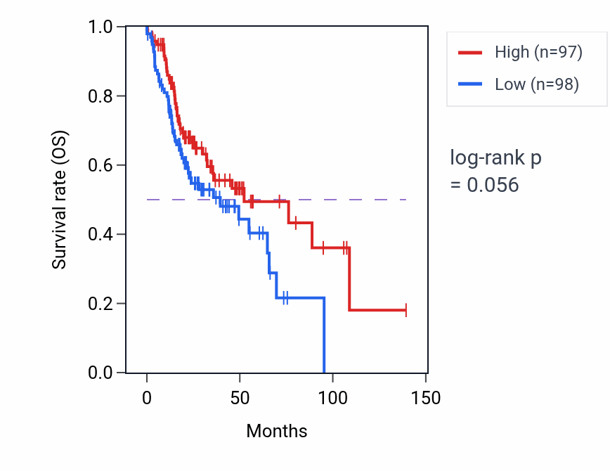 Kaplan&ndash;Meier survival curve for Pyruvate metabolic process pathway activity in HNSC: high vs low activity groups.