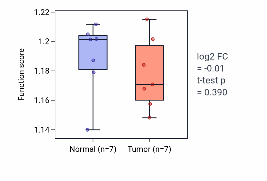 Tumor-vs-normal pathway-activity box plot for Pyruvate metabolic process in KICH.