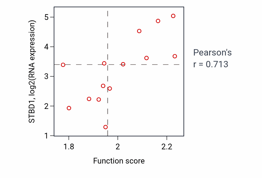 Per-sample scatter of Glycolytic process activity vs STBD1 in LIVER.