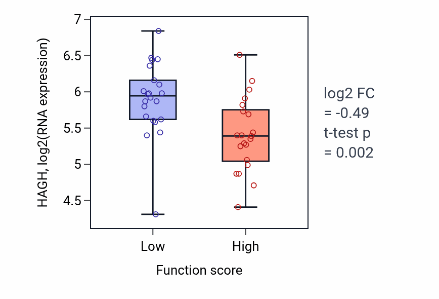 Box plot of HAGH in Glycolytic process-low vs -high samples in SKIN.