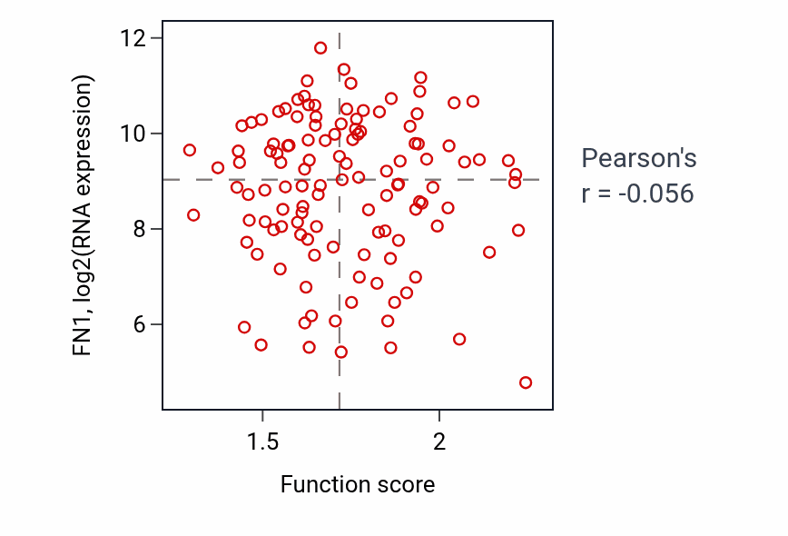 Per-sample scatter of Glycolytic process activity vs FN1 in BRCA.