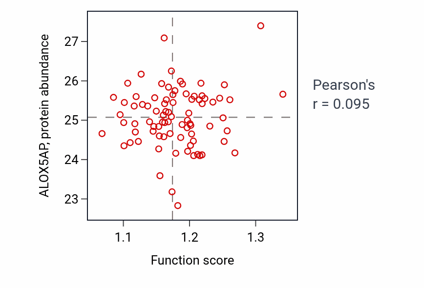 Per-sample scatter of Glycolytic process activity vs ALOX5AP in OV.