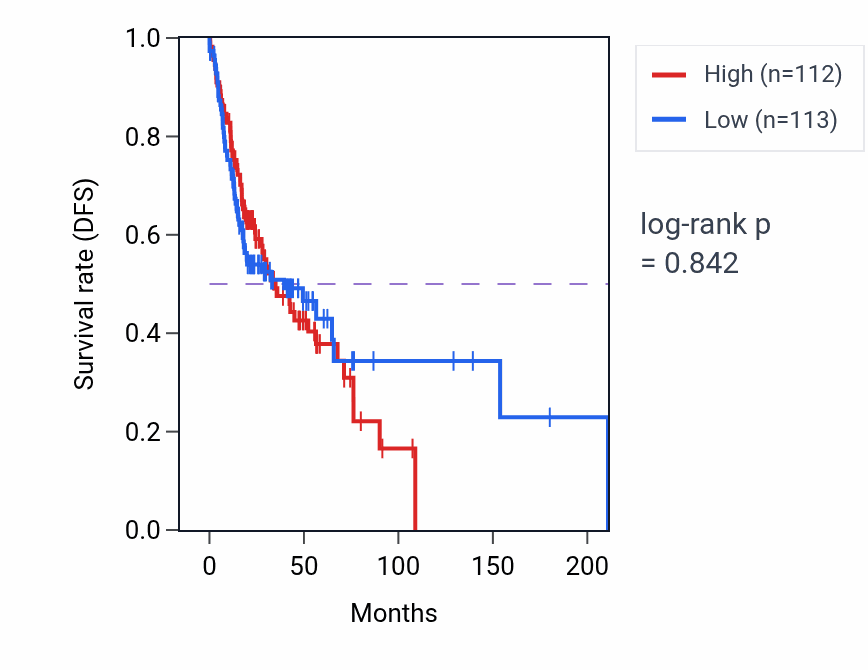 Kaplan&ndash;Meier survival curve for Glycolytic process pathway activity in HNSC: high vs low activity groups.