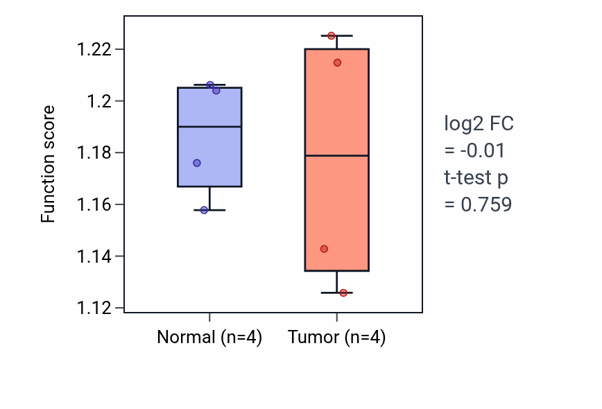 Tumor-vs-normal pathway-activity box plot for Glycolytic process in KICH.
