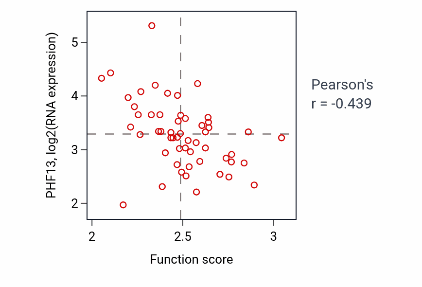 Per-sample scatter of Tricarboxylic acid cycle activity vs PHF13 in LUNG_NSCLC_LUAD.