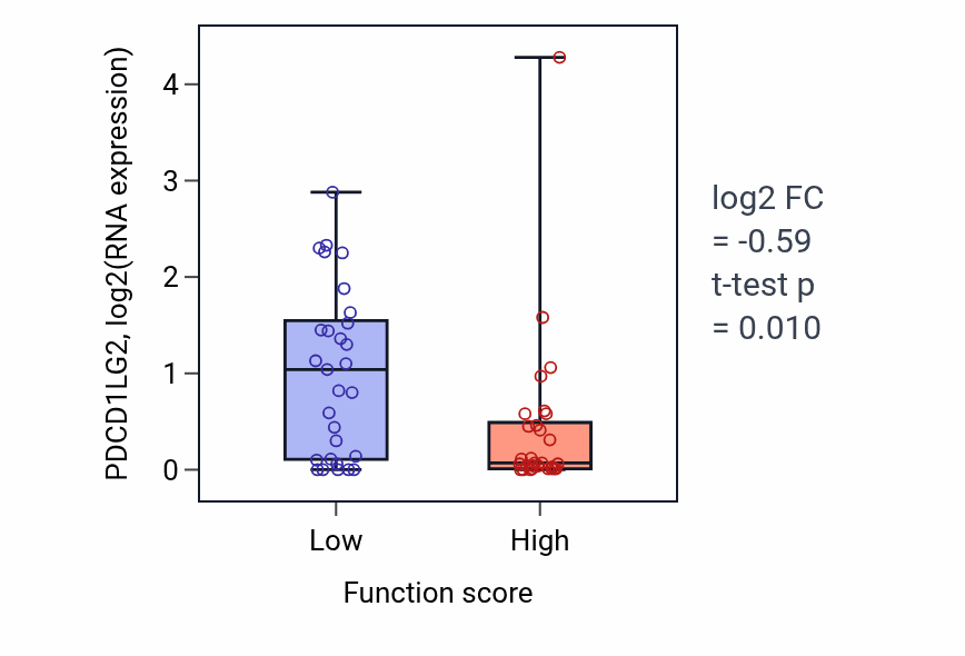 Box plot of PDCD1LG2 in Tricarboxylic acid cycle-low vs -high samples in LUNG_NSCLC_LUAD.