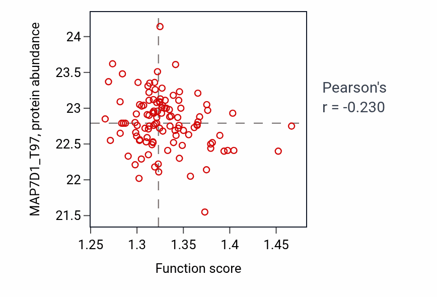 Per-sample scatter of Tricarboxylic acid cycle activity vs MAP7D1_T97 in LUAD.