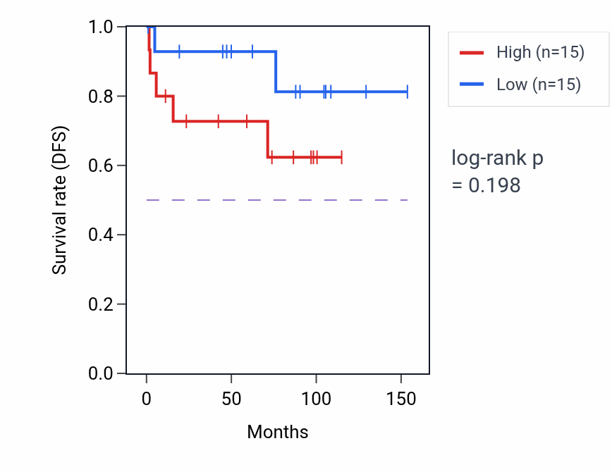 Kaplan&ndash;Meier survival curve for Tricarboxylic acid cycle pathway activity in KICH: high vs low activity groups.