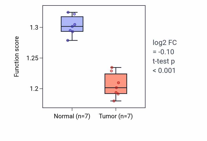 Tumor-vs-normal pathway-activity box plot for Tricarboxylic acid cycle in THCA.