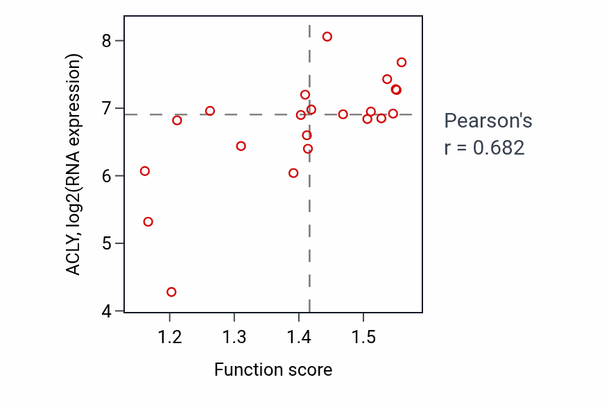 Per-sample scatter of Citrate metabolic process activity vs ACLY in STOMACH.