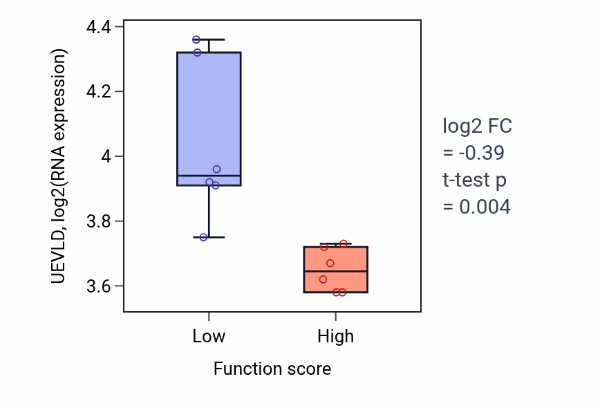 Box plot of UEVLD in Citrate metabolic process-low vs -high samples in URINARY_TRACT.