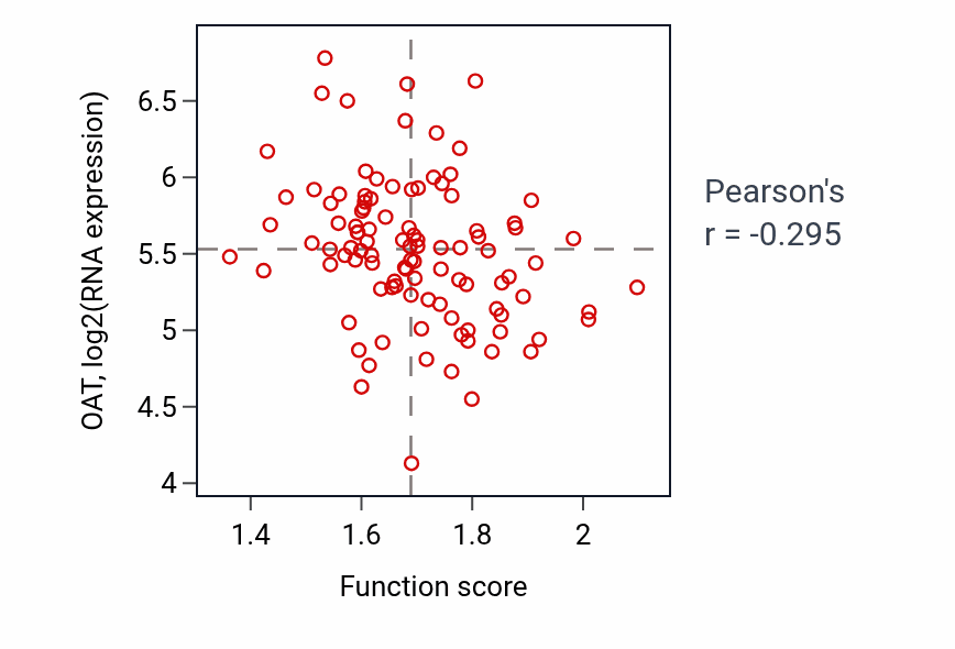 Per-sample scatter of Citrate metabolic process activity vs OAT in CCRCC.