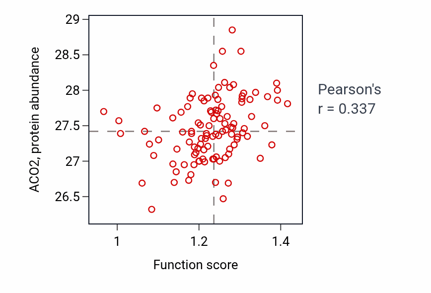 Per-sample scatter of Citrate metabolic process activity vs ACO2 in HNSC.