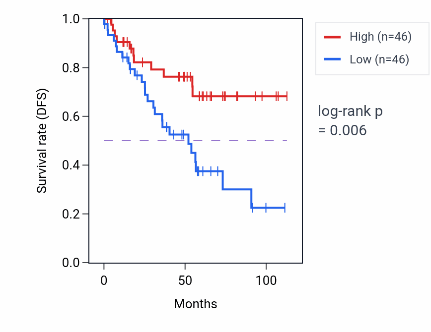 Kaplan&ndash;Meier survival curve for Citrate metabolic process pathway activity in KIRC: high vs low activity groups.
