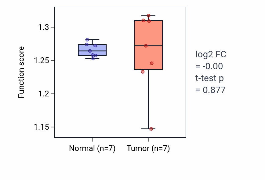 Tumor-vs-normal pathway-activity box plot for Citrate metabolic process in THCA.
