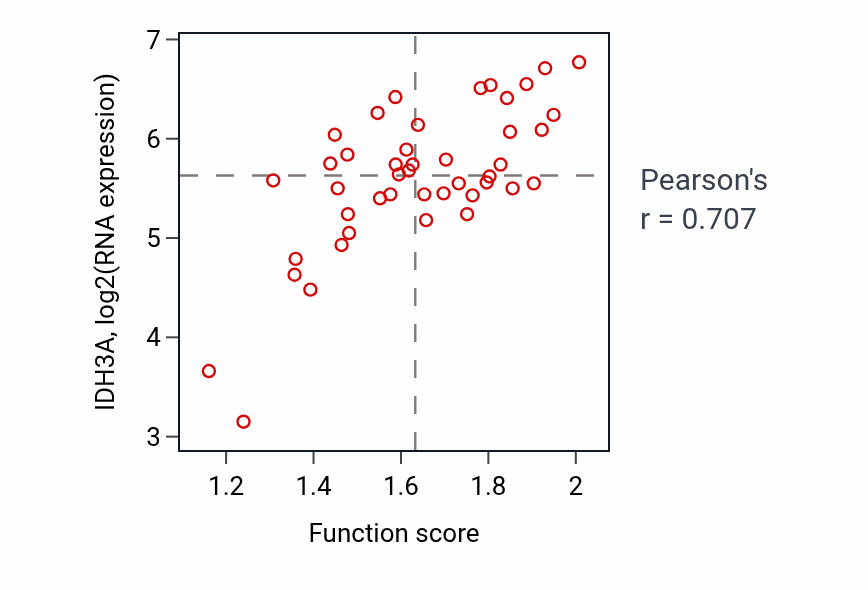 Per-sample scatter of Isocitrate metabolic process activity vs IDH3A in BREAST.