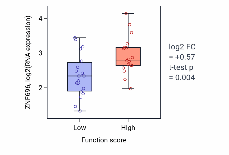 Box plot of ZNF696 in Isocitrate metabolic process-low vs -high samples in OVARY.