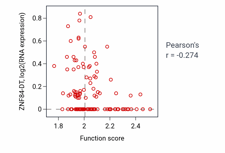 Per-sample scatter of Isocitrate metabolic process activity vs ZNF84-DT in BRCA.