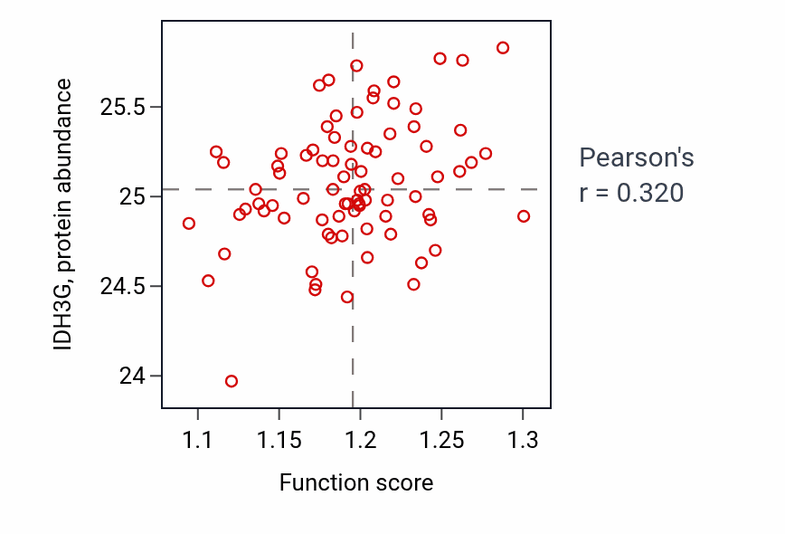 Per-sample scatter of Isocitrate metabolic process activity vs IDH3G in OV.