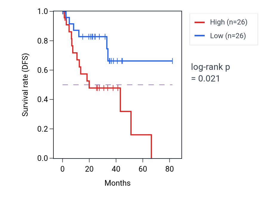 Kaplan&ndash;Meier survival curve for Isocitrate metabolic process pathway activity in UVM: high vs low activity groups.