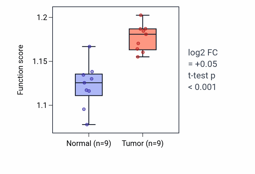 Tumor-vs-normal pathway-activity box plot for Isocitrate metabolic process in THCA.